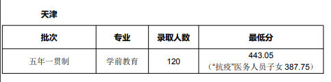 2023年天津師范大學錄取分數線(2023-2024年各專業怎么樣好不好)