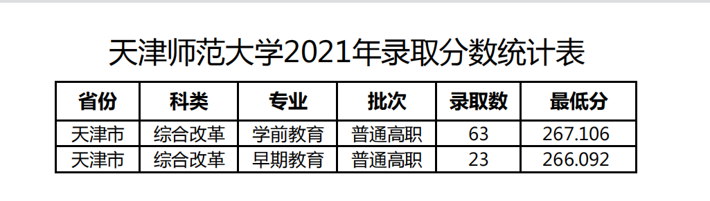 2023年天津師范大學錄取分數線(2023-2024年各專業怎么樣好不好)