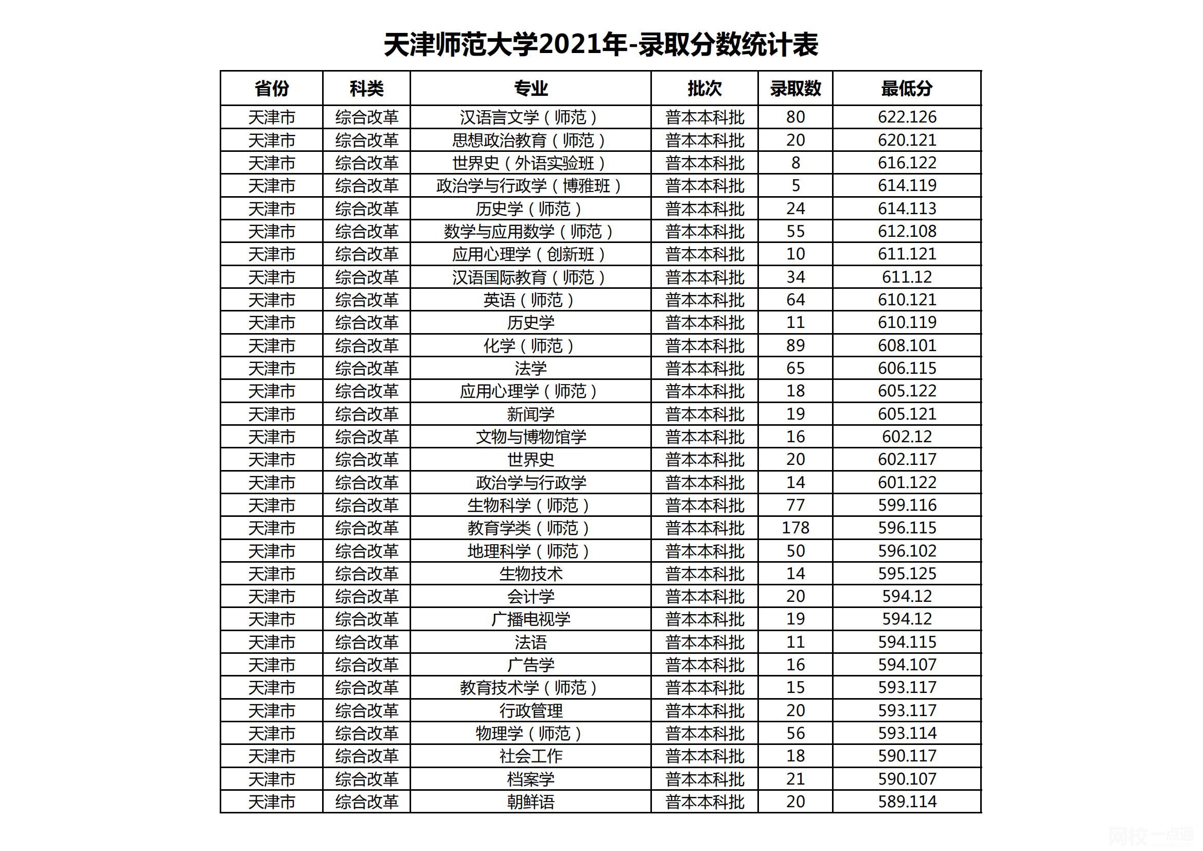 2022年天津師范大學錄取分數線最低分是多少分