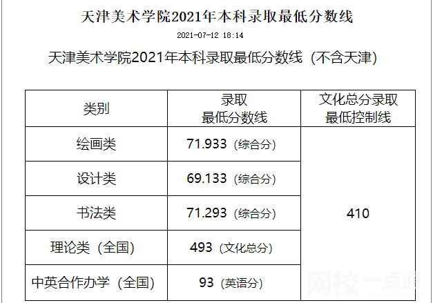 天津美術學院錄取分數線2021是多少分