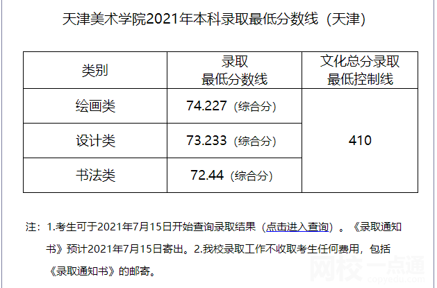 天津美術學院錄取分數線2021是多少分