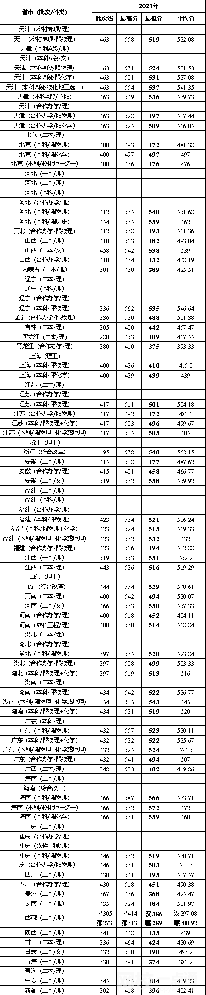 天津城建大學2024錄取分數線(專業最低分數線及位次排名)