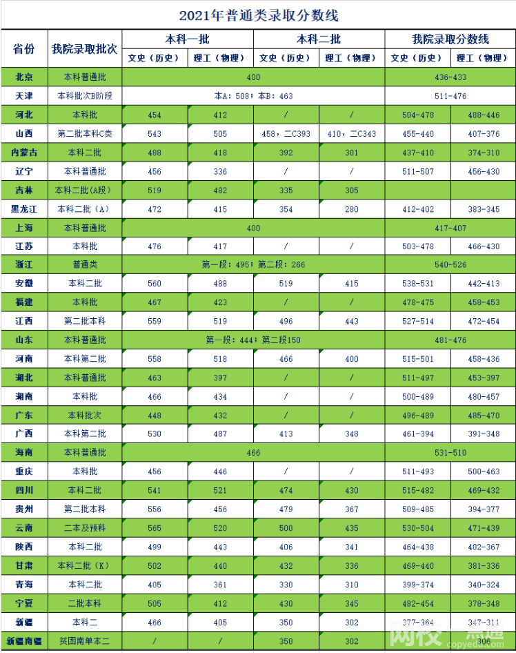 天津商業(yè)大學寶德學院錄取分數(shù)線2021是多少分