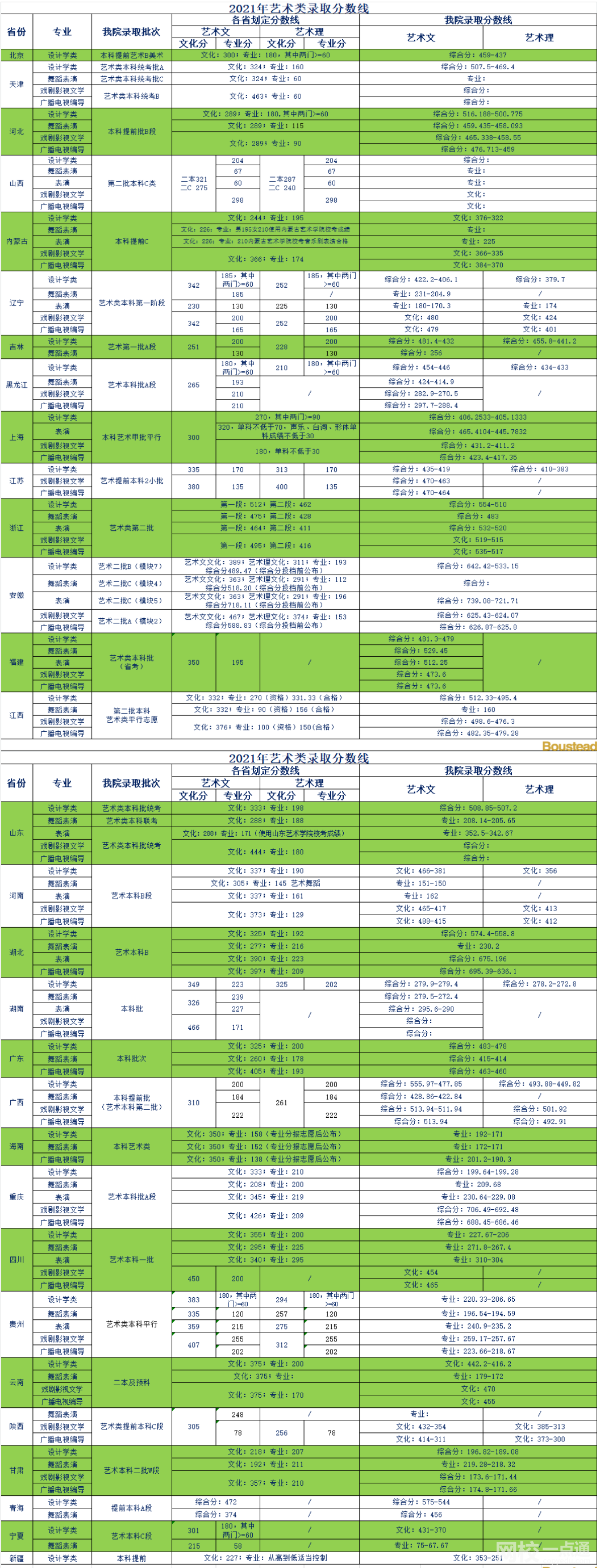 天津商業(yè)大學寶德學院錄取分數(shù)線2021是多少分