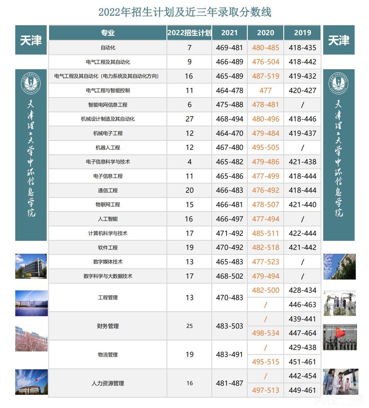 2022天津理工大學中環信息學院今年錄取分數線多少分