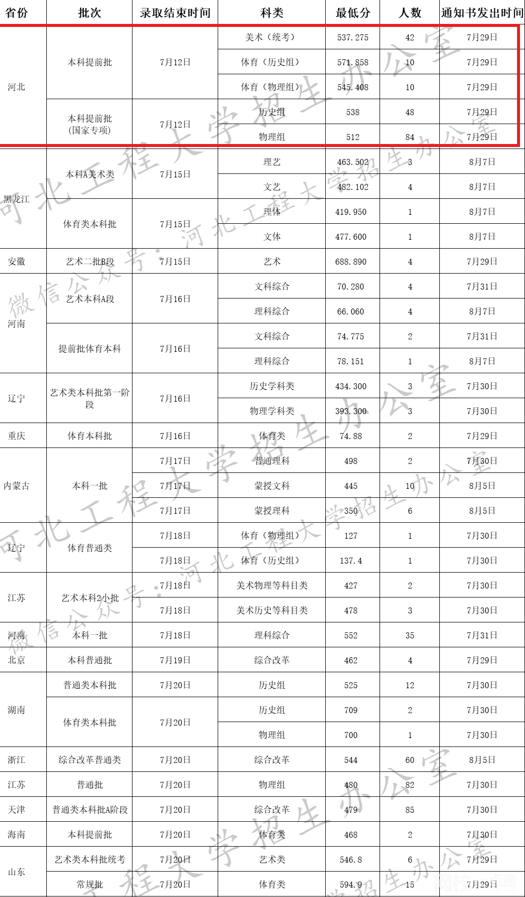 2022年河北工程大學錄取分數(shù)線