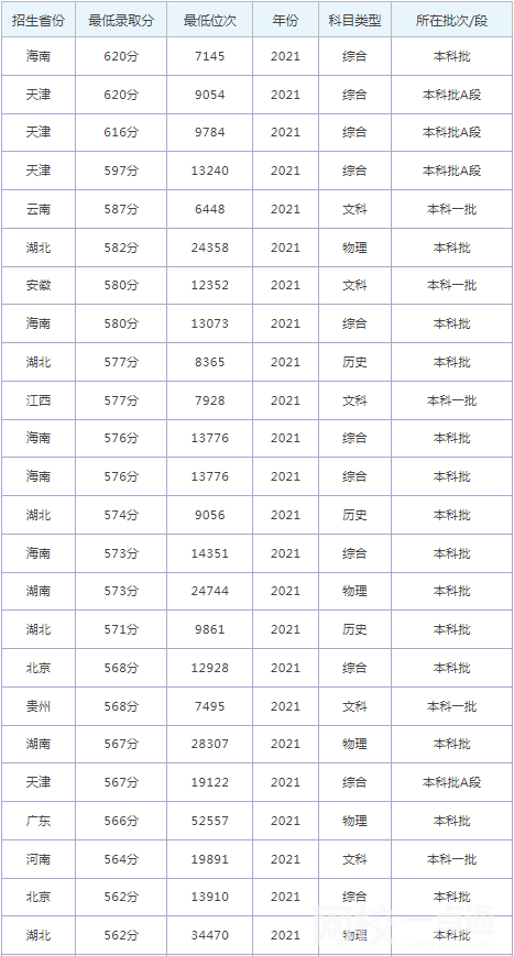2022年華北理工大學錄取分數線最低分是多少分