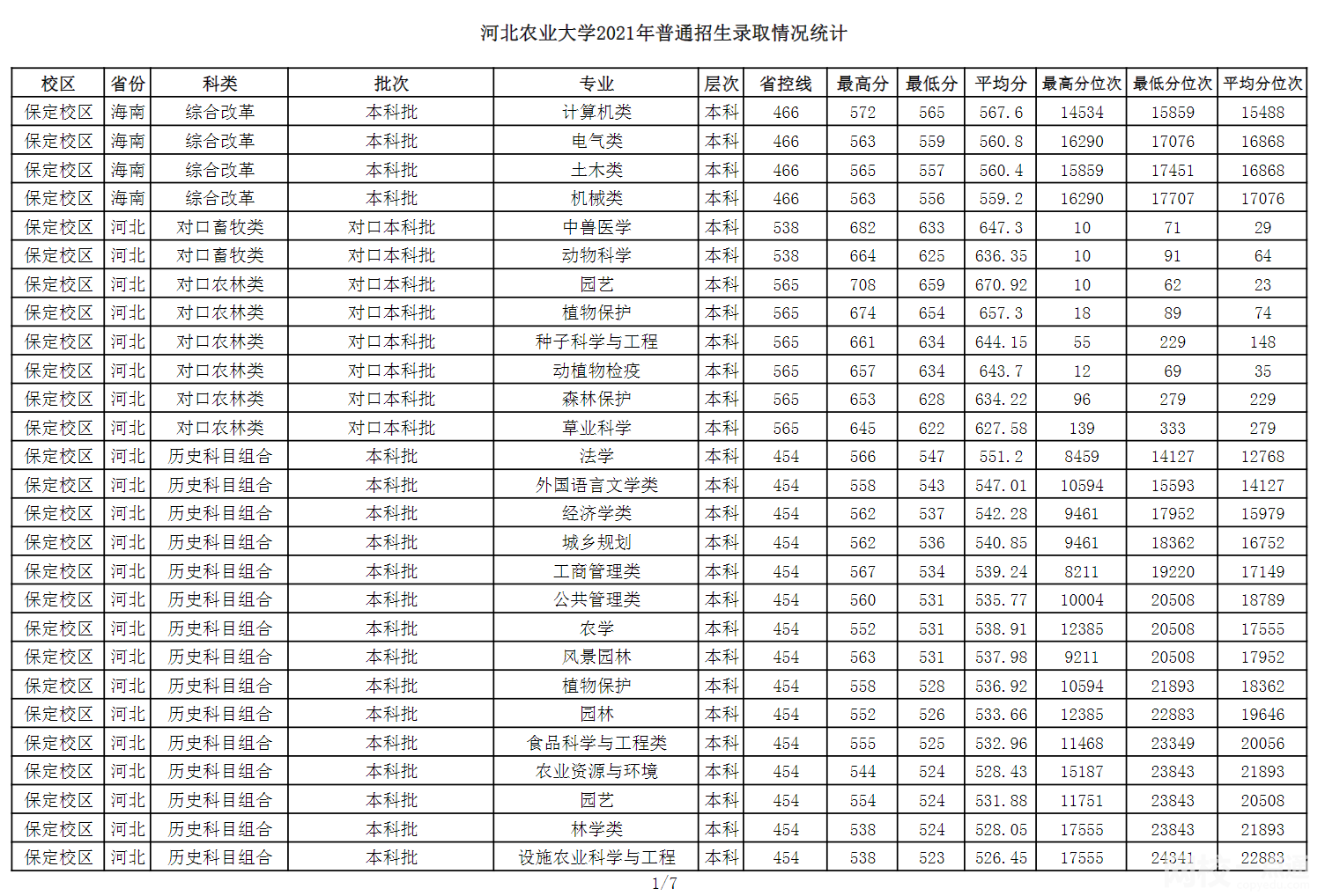 2022年河北農業大學錄取分數線最低分是多少分