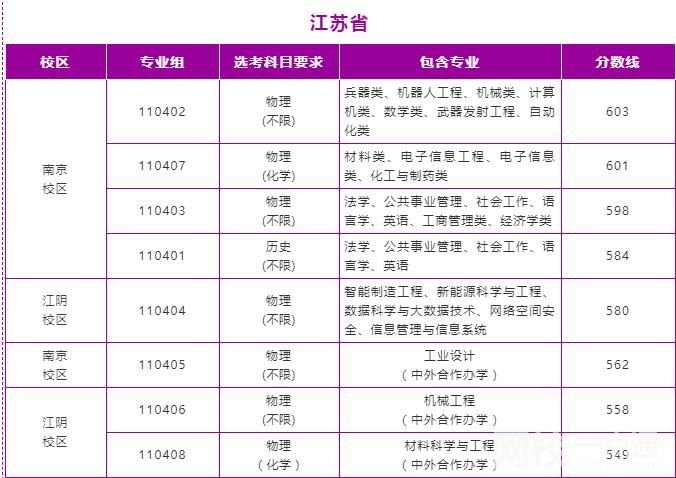 南京理工大學(xué)排名多少全國第幾位(2023年高考所有分?jǐn)?shù)線一覽表參考)