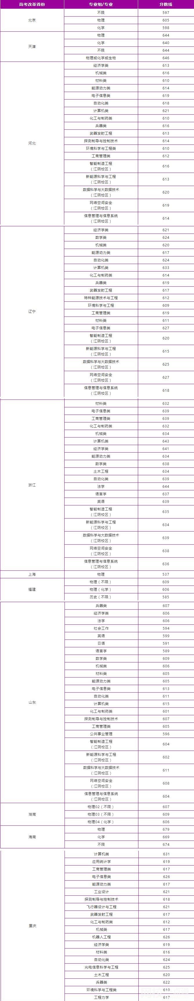 南京理工大學(xué)排名多少全國第幾位(2023年高考所有分?jǐn)?shù)線一覽表參考)