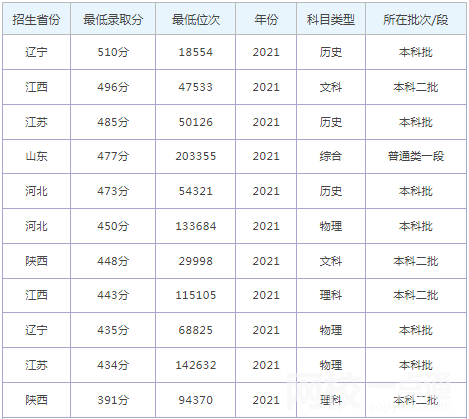 河北經(jīng)貿(mào)大學(xué)經(jīng)濟管理學(xué)院錄取分?jǐn)?shù)線2022年
