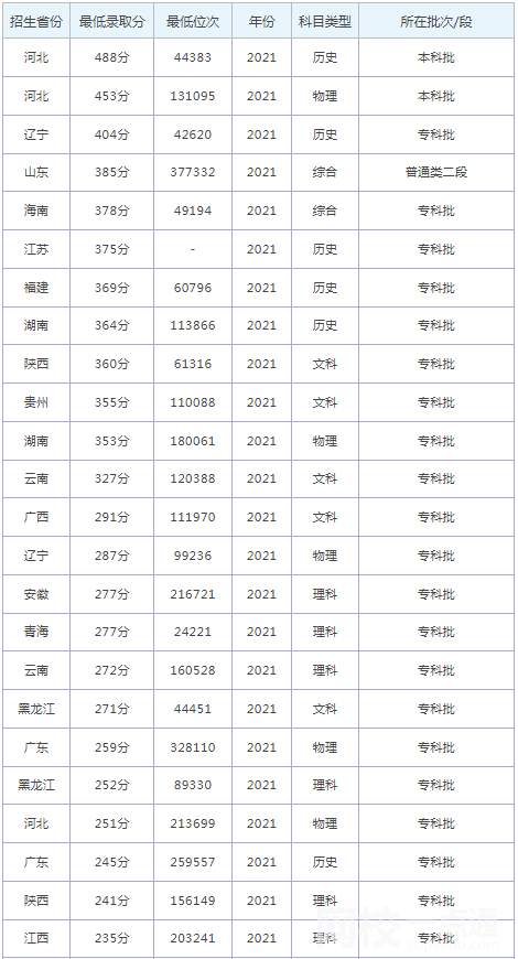 2022年河北科技工程職業技術大學錄取分數線最低分是多少分