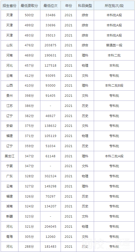 2022河北石油職業技術大學今年錄取分數線多少分