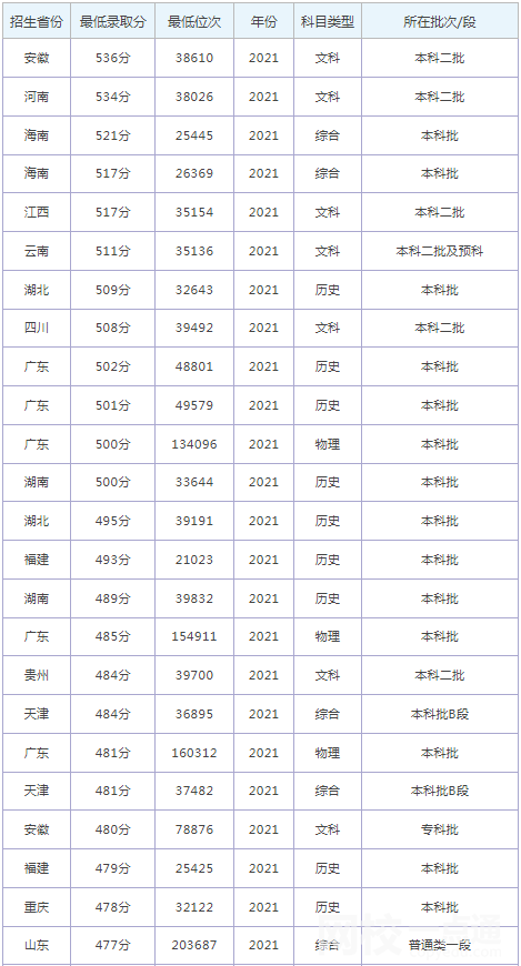 北京中醫藥大學東方學院錄取分數線2022年