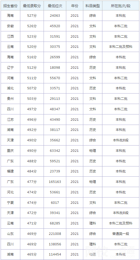 2022年石家莊鐵道大學四方學院錄取分數線最低分是多少分