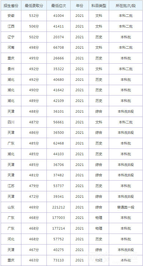 2022年河北地質大學華信學院錄取分數線最低分是多少分