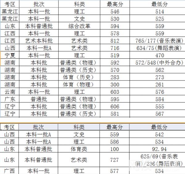 2022年太原理工大學錄取分數線最低分是多少分