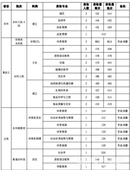 2022年山西師范大學錄取分數線是多少分