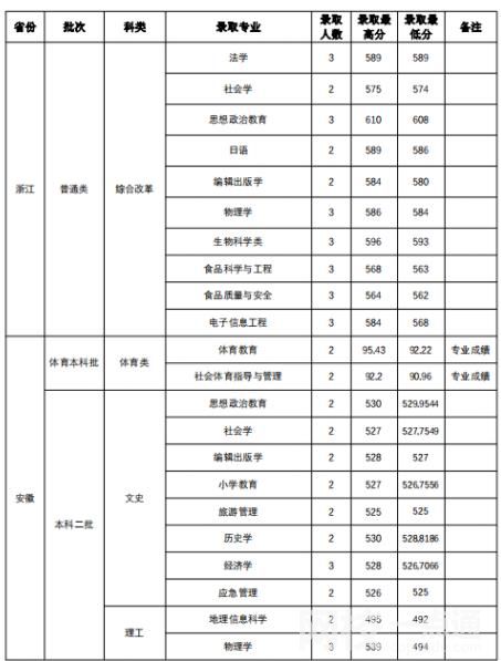 2022年山西師范大學錄取分數線是多少分