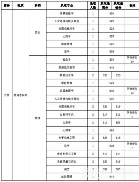 2022年山西師范大學錄取分數線是多少分