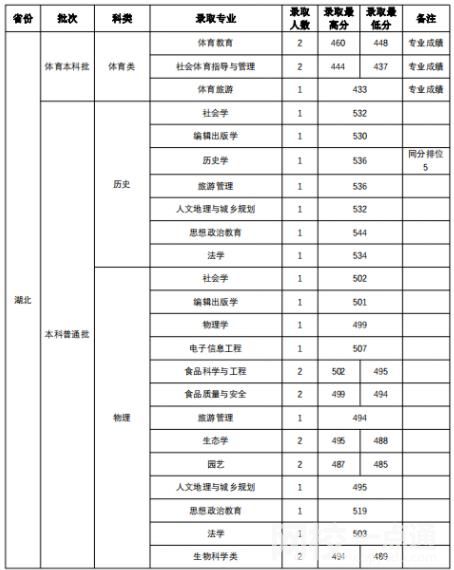 2022年山西師范大學錄取分數線是多少分
