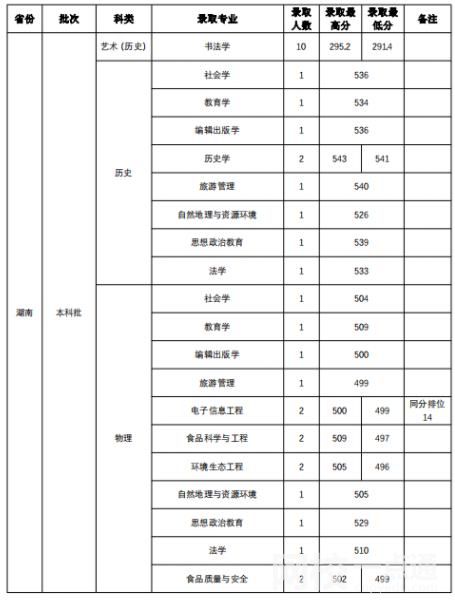 2022年山西師范大學錄取分數線是多少分