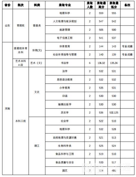 2022年山西師范大學錄取分數線是多少分