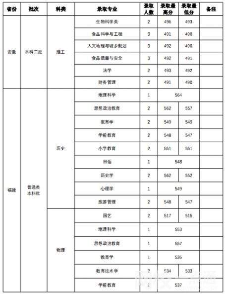 2022年山西師范大學錄取分數線是多少分