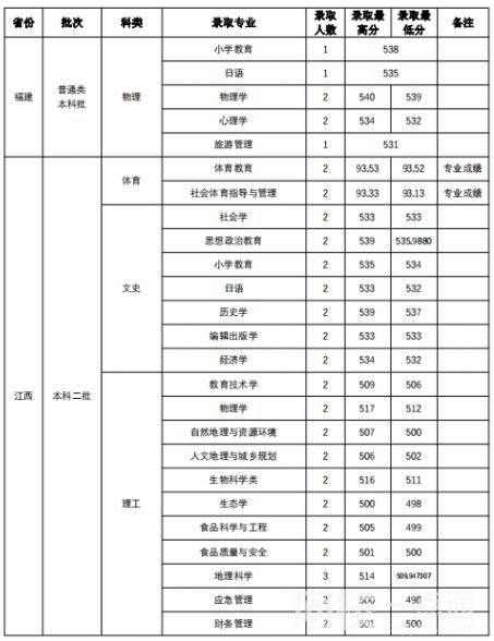 2022年山西師范大學錄取分數線是多少分