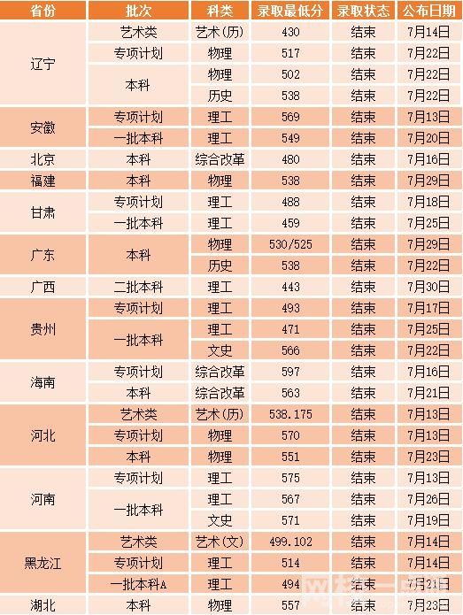 2025年沈陽工業大學錄取分數線(全國最新排名位次一覽表)