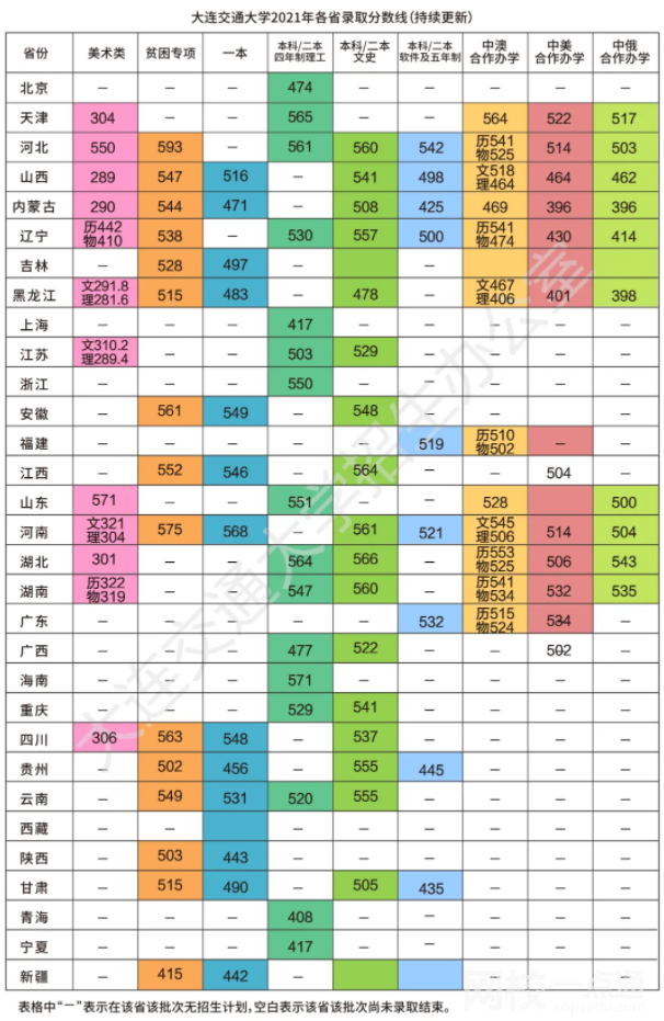 2022年大連交通大學(xué)錄取分數(shù)線最低分是多少分