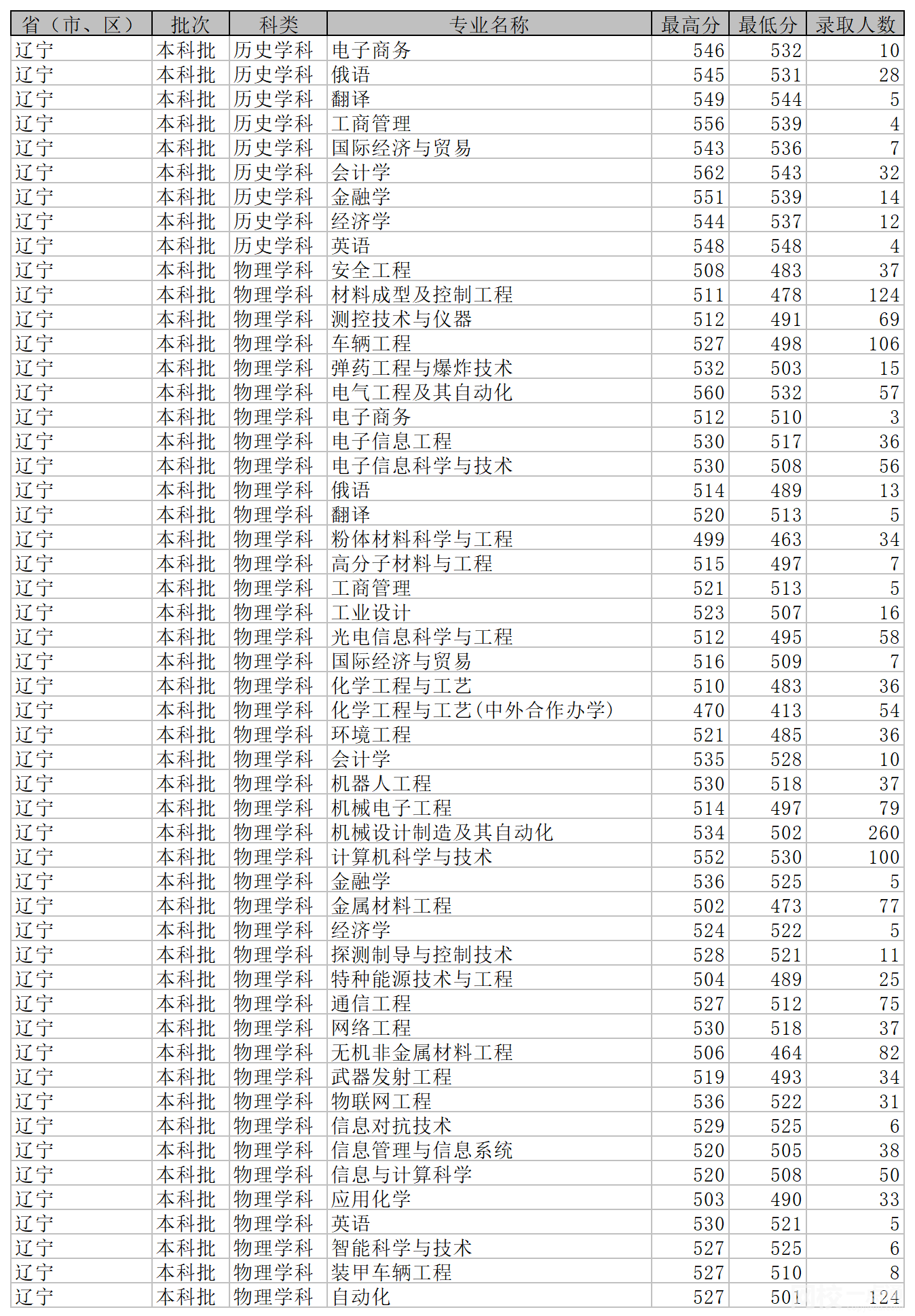 2022年沈陽理工大學錄取分數線最低分是多少分