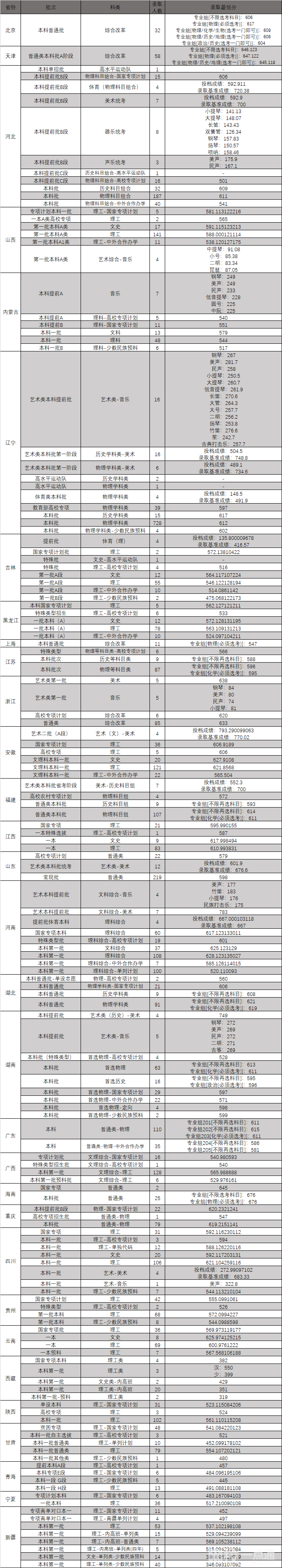 2022年?yáng)|北大學(xué)錄取分?jǐn)?shù)線(xiàn)最低分是多少分