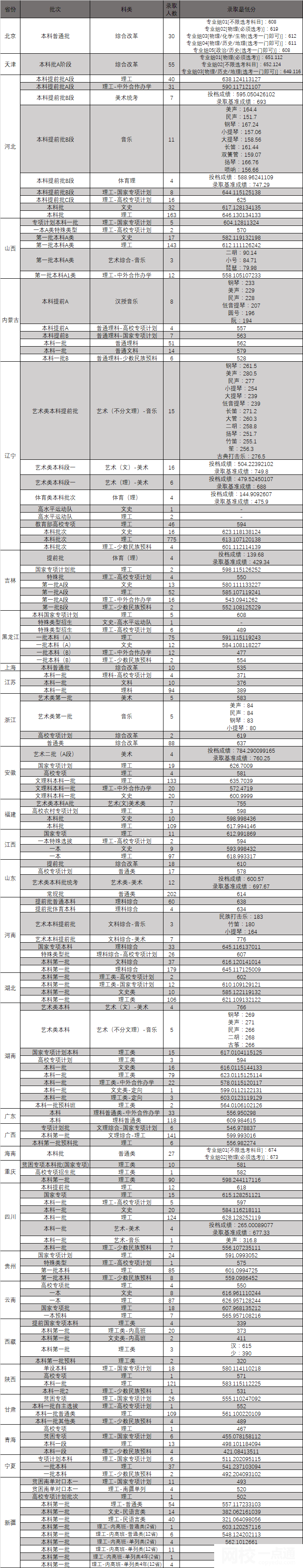 2022年?yáng)|北大學(xué)錄取分?jǐn)?shù)線(xiàn)最低分是多少分