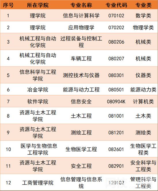 2022年?yáng)|北大學(xué)錄取分?jǐn)?shù)線(xiàn)最低分是多少分