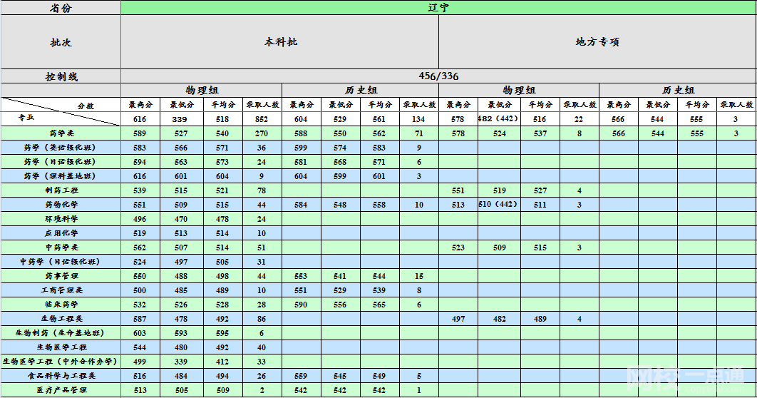 2023年沈陽藥科大學錄取分數線(2023年高考所有專業一覽表參考)