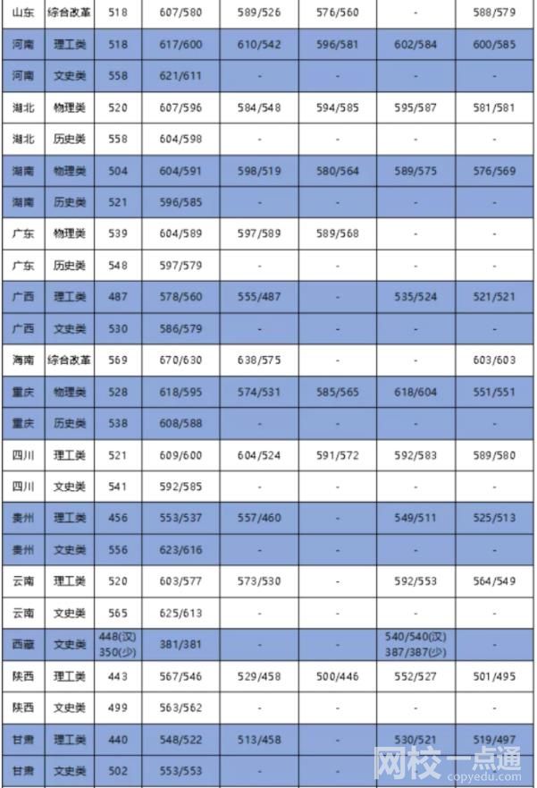 2022年大連海事大學(xué)錄取分?jǐn)?shù)線最低分是多少分