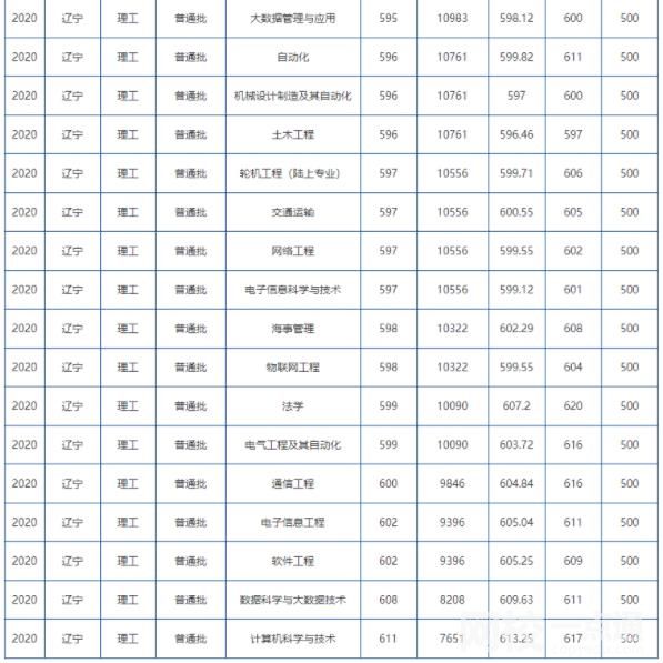 2023年大連海事大學錄取分數線(2023-2024年各專業怎么樣好不好)