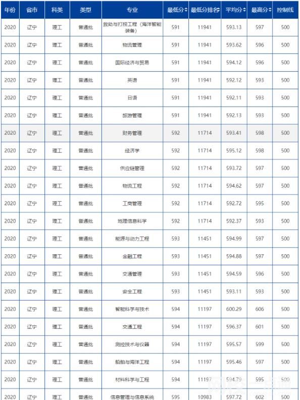 2023年大連海事大學錄取分數線(2023-2024年各專業怎么樣好不好)