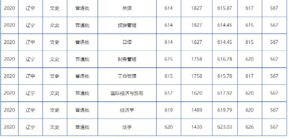 2023年大連海事大學錄取分數線(2023-2024年各專業怎么樣好不好)