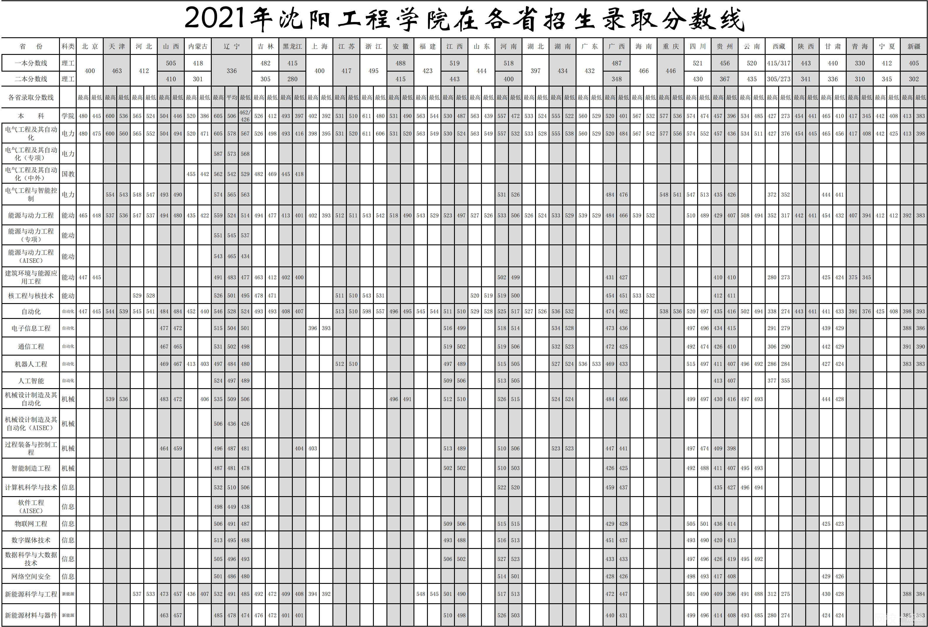沈陽工業(yè)大學(xué)工程學(xué)院錄取分?jǐn)?shù)線2021是多少分