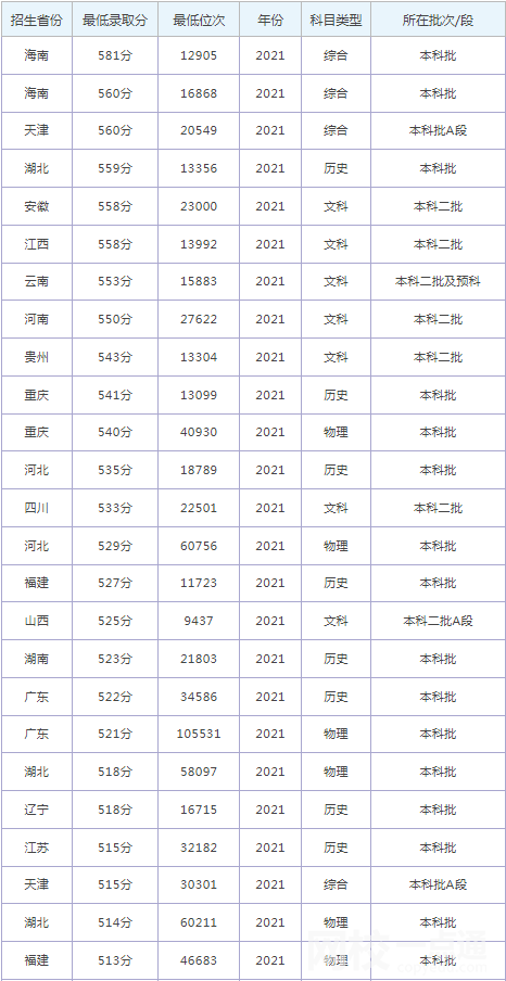 2022年沈陽大學錄取分數線是多少分