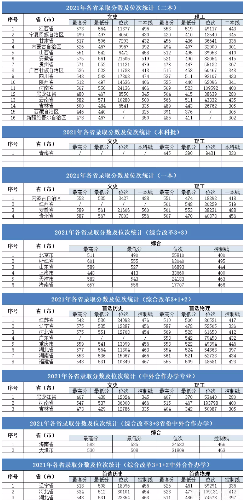 2023年大連大學(xué)錄取分?jǐn)?shù)線(2023各省專業(yè)分?jǐn)?shù)線及排名公布)