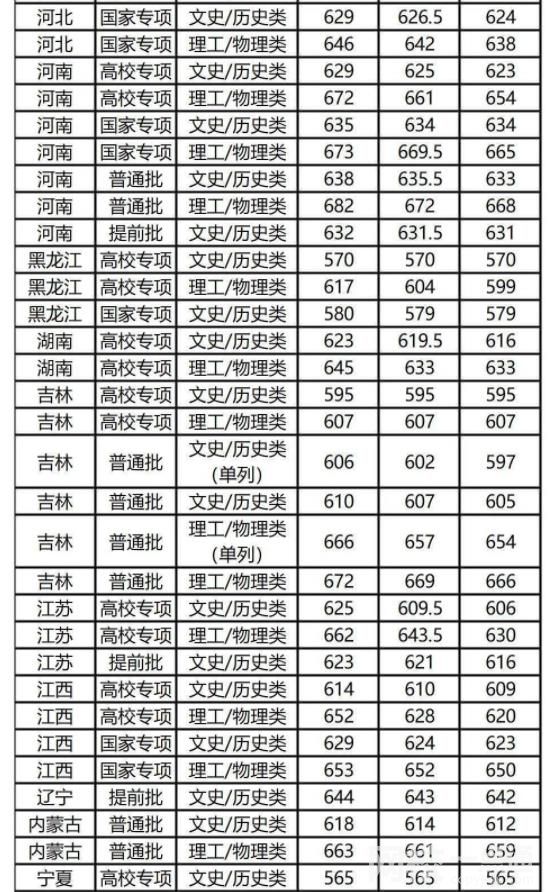 復(fù)旦大學(xué)錄取分?jǐn)?shù)線2021是多少分