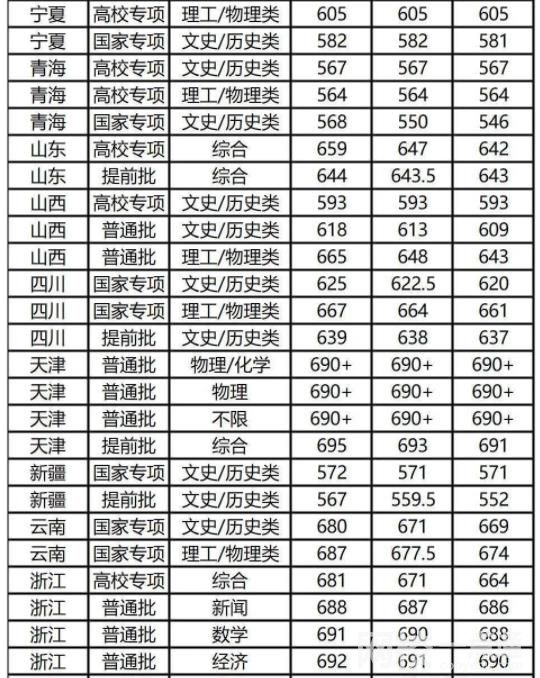 復(fù)旦大學(xué)錄取分?jǐn)?shù)線2021是多少分
