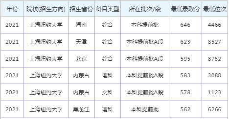 上海紐約大學錄取分數線2024年(各專業最低分數線排名位次)