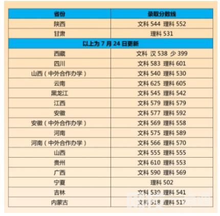2022年江南大學錄取分數線是多少分
