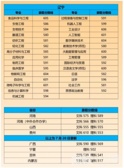 2022年江南大學錄取分數線是多少分