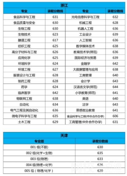 2022年江南大學錄取分數線是多少分