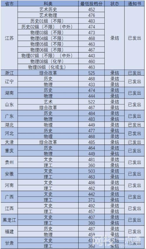 南京工業大學浦江學院錄取分數線2022年